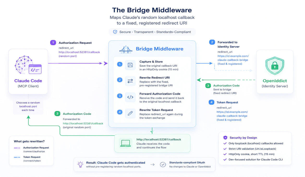 Model Context Protocol Series 2B — The Bridge Middleware That Lets Claude Debug and Fix Its Own Tools