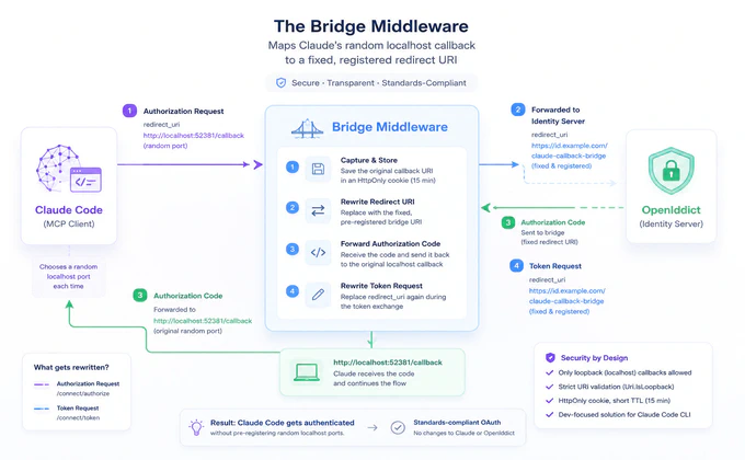 Model Context Protocol Series 2B — The Bridge Middleware That Lets Claude Debug and Fix Its Own Tools